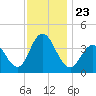 Stone Harbor tide chart for Tuesday, November 23, 2021