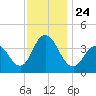 Stone Harbor tide chart for Wednesday, November 24, 2021