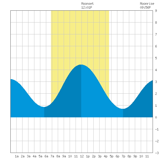 Stone Harbor tide chart for Thursday, November 25, 2021