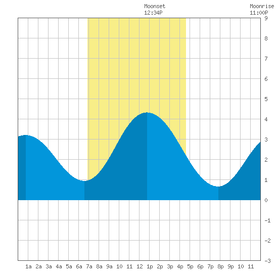 Stone Harbor tide chart for Friday, November 26, 2021