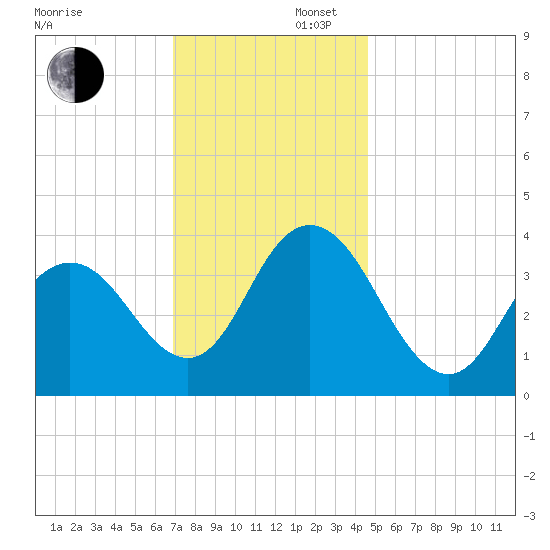 Stone Harbor tide chart for Saturday, November 27, 2021