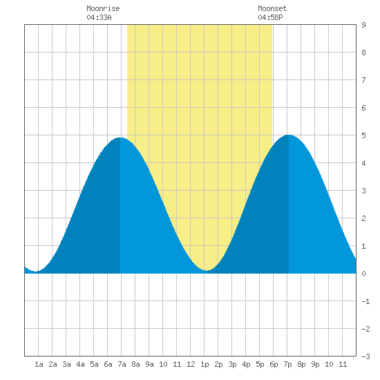 Stone Harbor tide chart for Tuesday, November 2, 2021
