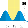Stone Harbor tide chart for Tuesday, November 30, 2021