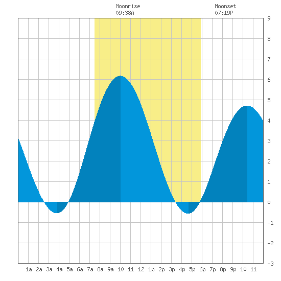 Stone Harbor tide chart for Saturday, November 6, 2021