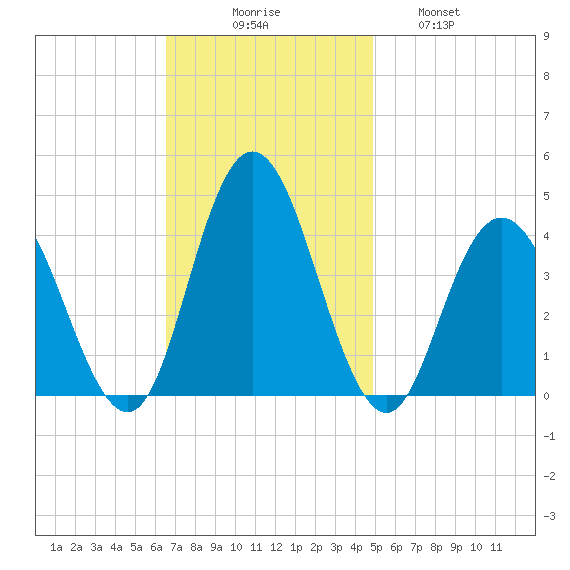 Stone Harbor tide chart for Sunday, November 7, 2021
