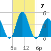 Stone Harbor tide chart for Sunday, November 7, 2021