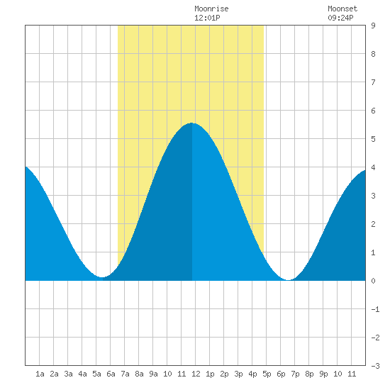 Stone Harbor tide chart for Tuesday, November 9, 2021