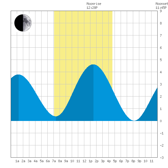 Stone Harbor tide chart for Friday, December 10, 2021