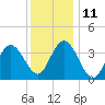 Stone Harbor tide chart for Saturday, December 11, 2021