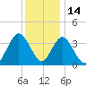 Stone Harbor tide chart for Tuesday, December 14, 2021