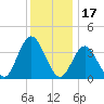Stone Harbor tide chart for Friday, December 17, 2021