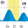 Stone Harbor tide chart for Saturday, December 18, 2021