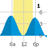 Stone Harbor tide chart for Wednesday, December 1, 2021