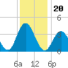 Stone Harbor tide chart for Monday, December 20, 2021