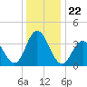 Stone Harbor tide chart for Wednesday, December 22, 2021