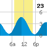 Stone Harbor tide chart for Thursday, December 23, 2021