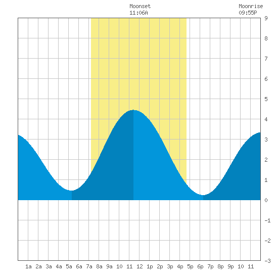 Stone Harbor tide chart for Friday, December 24, 2021