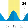 Stone Harbor tide chart for Friday, December 24, 2021