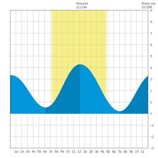 Stone Harbor tide chart for Saturday, December 25, 2021
