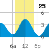 Stone Harbor tide chart for Saturday, December 25, 2021