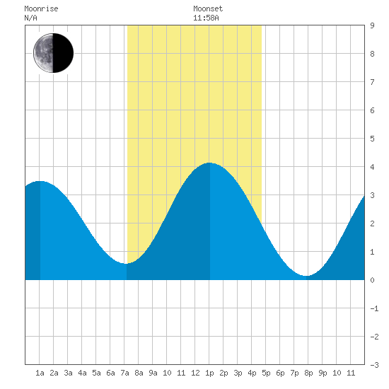 Stone Harbor tide chart for Sunday, December 26, 2021