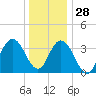 Stone Harbor tide chart for Tuesday, December 28, 2021