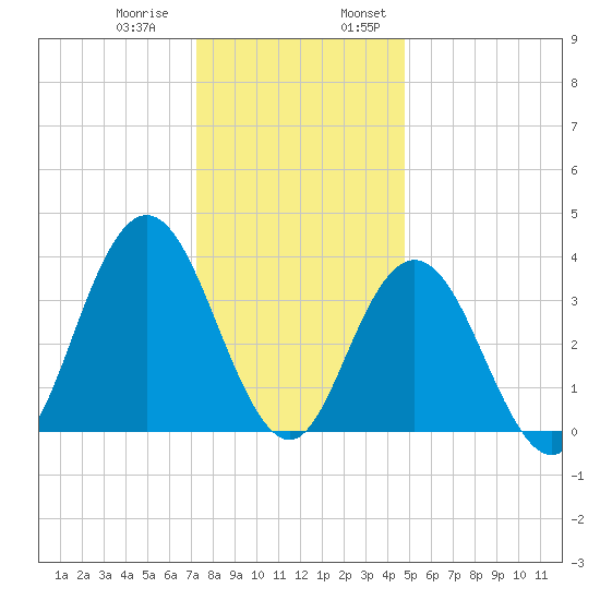 Stone Harbor tide chart for Thursday, December 30, 2021
