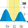 Stone Harbor tide chart for Thursday, December 30, 2021
