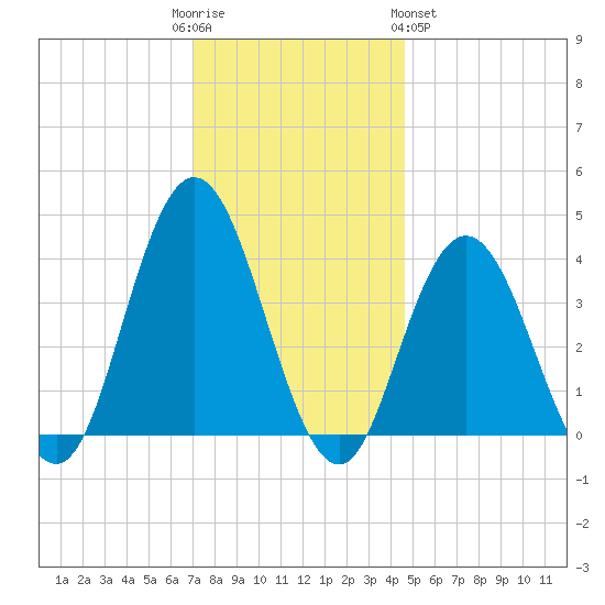 Stone Harbor tide chart for Friday, December 3, 2021