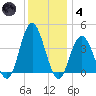 Stone Harbor tide chart for Saturday, December 4, 2021