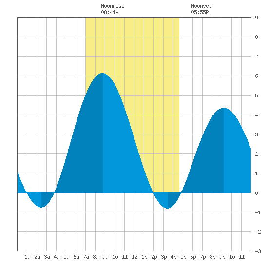 Stone Harbor tide chart for Sunday, December 5, 2021