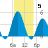 Stone Harbor tide chart for Sunday, December 5, 2021