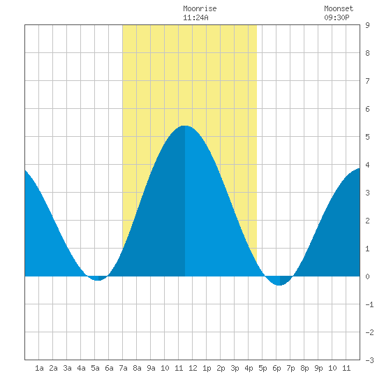 Stone Harbor tide chart for Wednesday, December 8, 2021