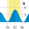 Stone Harbor tide chart for Thursday, December 9, 2021
