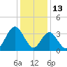 Stone Harbor tide chart for Thursday, January 13, 2022