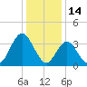 Stone Harbor tide chart for Friday, January 14, 2022