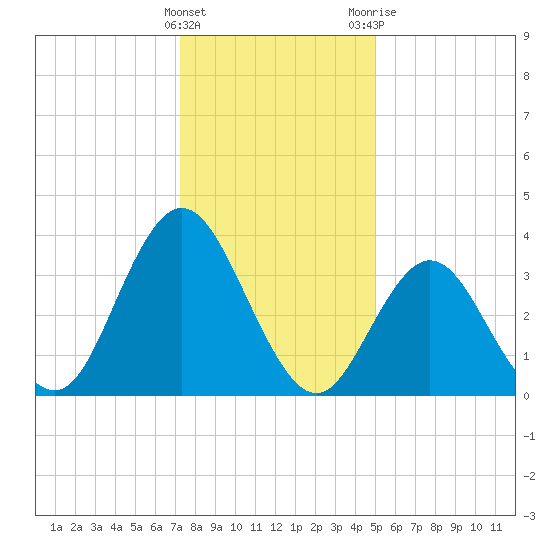 Stone Harbor tide chart for Sunday, January 16, 2022
