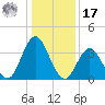 Stone Harbor tide chart for Monday, January 17, 2022