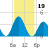 Stone Harbor tide chart for Wednesday, January 19, 2022