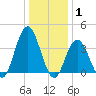 Stone Harbor tide chart for Saturday, January 1, 2022