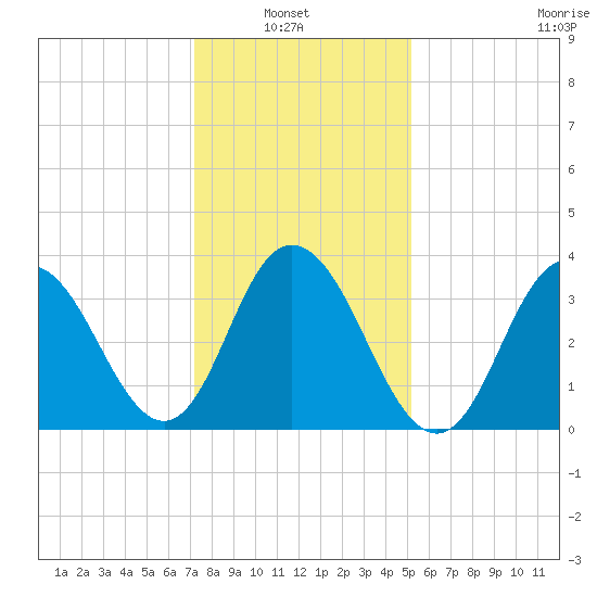 Stone Harbor tide chart for Sunday, January 23, 2022