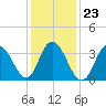 Stone Harbor tide chart for Sunday, January 23, 2022