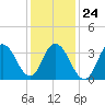 Stone Harbor tide chart for Monday, January 24, 2022