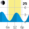 Stone Harbor tide chart for Tuesday, January 25, 2022