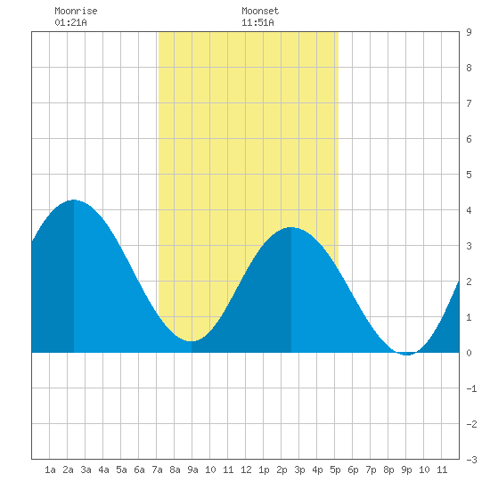 Stone Harbor tide chart for Wednesday, January 26, 2022