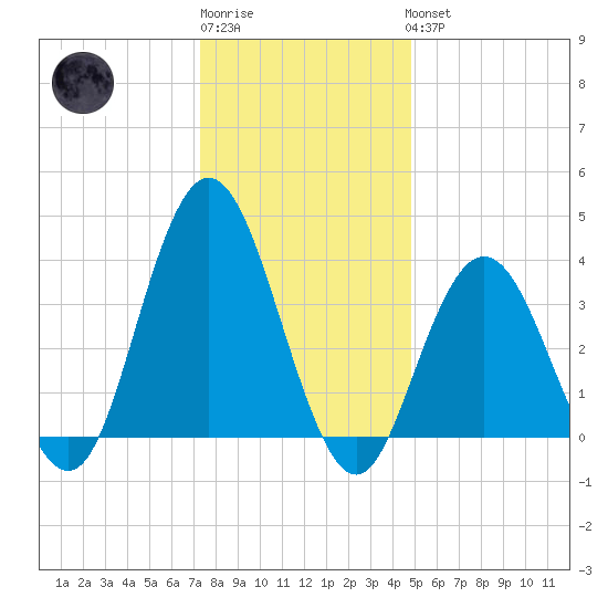 Stone Harbor tide chart for Sunday, January 2, 2022