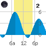 Stone Harbor tide chart for Sunday, January 2, 2022
