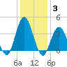 Stone Harbor tide chart for Monday, January 3, 2022