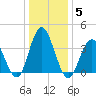 Stone Harbor tide chart for Wednesday, January 5, 2022