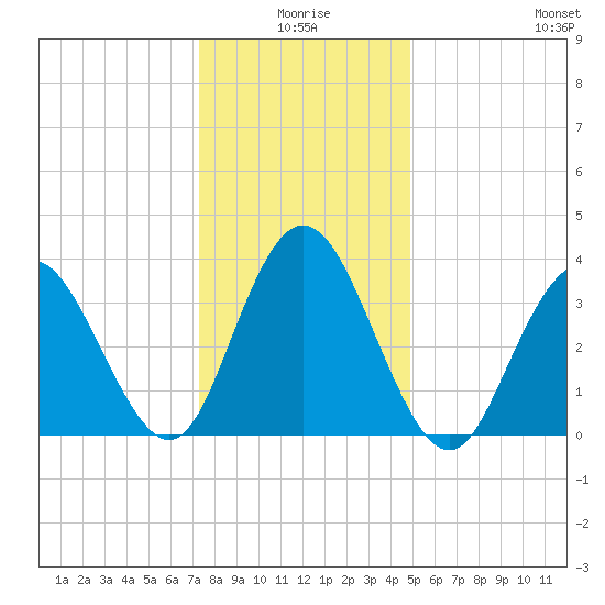 Stone Harbor tide chart for Friday, January 7, 2022